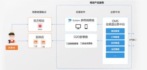 Lululemon商城系统,官方商城 社交电商 门店O2O相结合, O2O新零售解决方案案例 商派