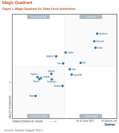 从Gartner SFA魔力象限看CRM的产品发展趋势