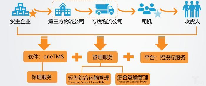 等管理服务,使用其自主开发的软件帮货主企业管理物流运作的全流程