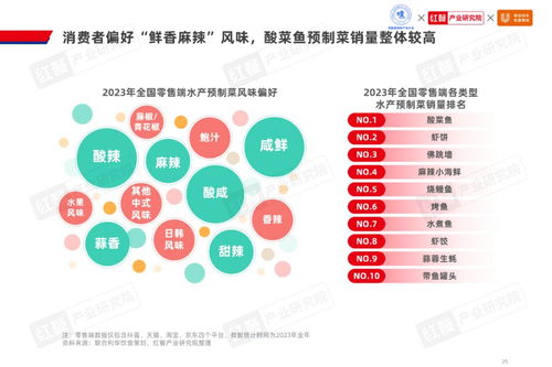 剑指1500亿,水产预制菜市场潜力爆发