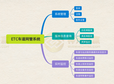 ETC车道网管系统