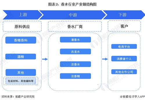 预见2023 2023年中国香水行业全景图谱 附市场规模 竞争格局和发展前景等