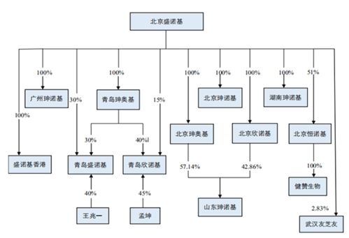 盛诺基冲刺科创板 三年连亏超5亿 所有产品均处研发阶段 没有收入