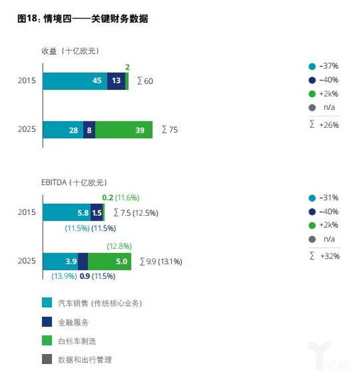 德勤 2025年汽车行业价值链的四个合理情境