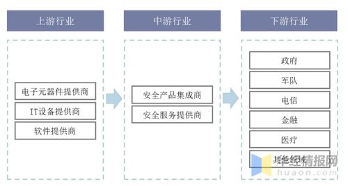 信息安全产品与服务 我国市场方兴未艾,需求结构丞待改变 图