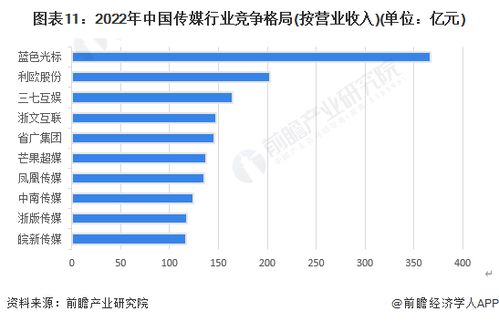 预见2023 中国传媒行业市场规模、竞争格局及发展前景预测