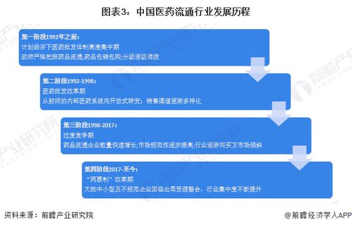 2023年中国医药流通行业全景图谱 市场规模、竞争格局与发展前景,兼谈商城系统与CRM开发